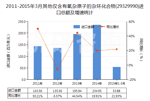 2011-2015年3月其他僅含有氧雜原子的雜環(huán)化合物(29329990)進(jìn)口總額及增速統(tǒng)計(jì)